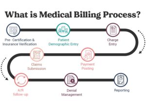 What is the medical billing process?