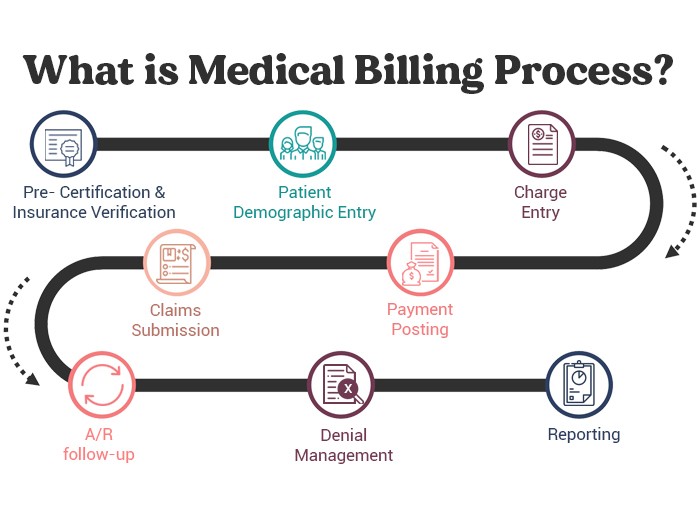 What Is The Medical Billing Process 